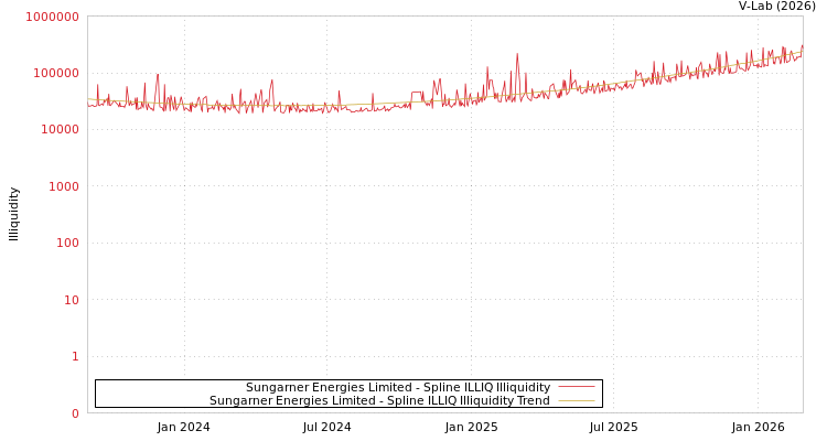 graph of Sungarner Energies Limited ILLIQ-SMEM