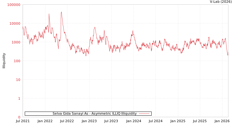 graph of Selva Gida Sanayi As ILLIQ-AMEM