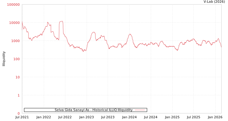 graph of Selva Gida Sanayi As ILLIQ-HIST