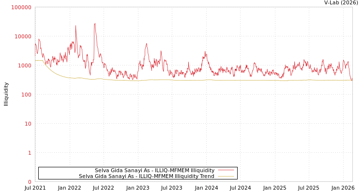 graph of Selva Gida Sanayi As ILLIQ-MFMEM
