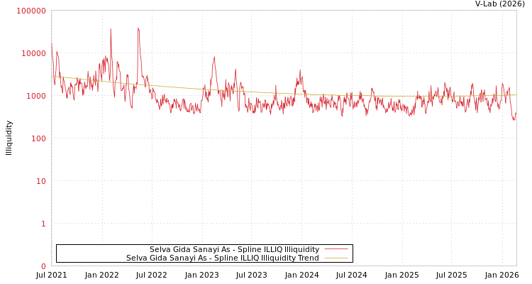 graph of Selva Gida Sanayi As ILLIQ-SMEM