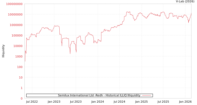 graph of Semilux International Ltd -Redh ILLIQ-HIST
