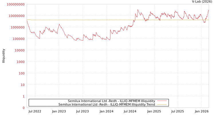 graph of Semilux International Ltd -Redh ILLIQ-MFMEM