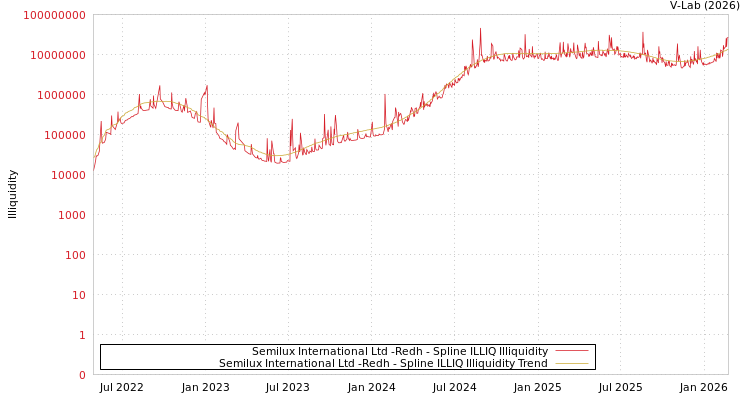 graph of Semilux International Ltd -Redh ILLIQ-SMEM