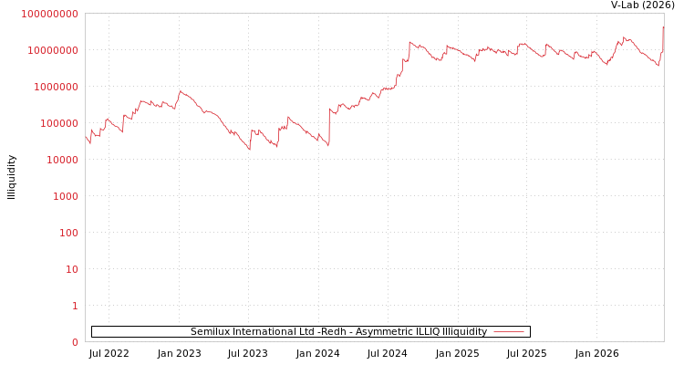 graph of Semilux International Ltd -Redh ILLIQ-AMEM