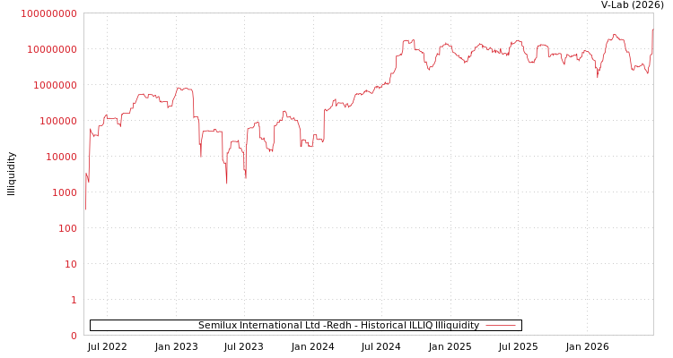 graph of Semilux International Ltd -Redh ILLIQ-HIST