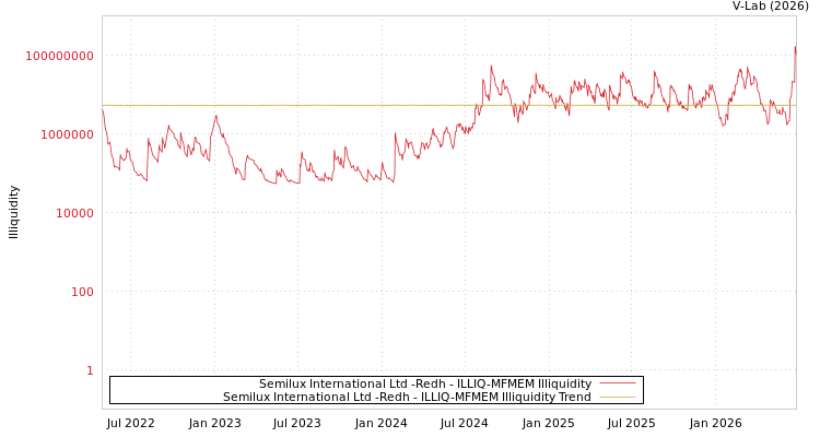 graph of Semilux International Ltd -Redh ILLIQ-MFMEM