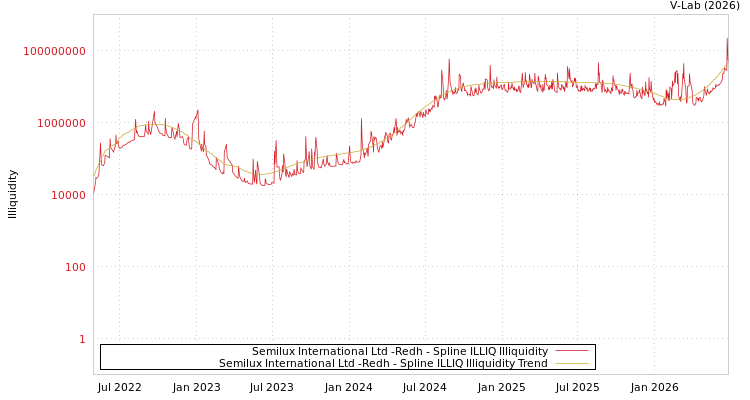 graph of Semilux International Ltd -Redh ILLIQ-SMEM