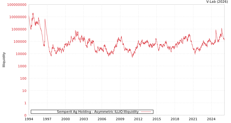 graph of Semperit Ag Holding ILLIQ-AMEM