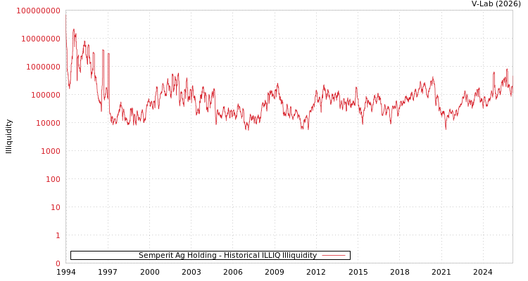 graph of Semperit Ag Holding ILLIQ-HIST