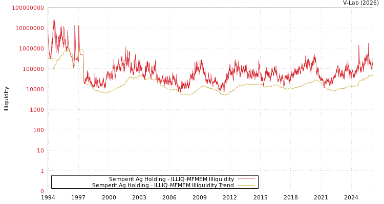 graph of Semperit Ag Holding ILLIQ-MFMEM