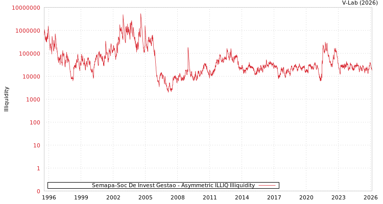 graph of Semapa-Soc De Invest Gestao ILLIQ-AMEM