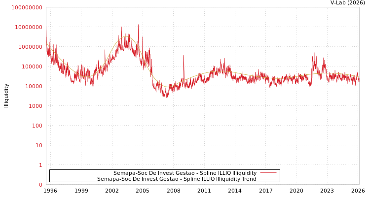 graph of Semapa-Soc De Invest Gestao ILLIQ-SMEM