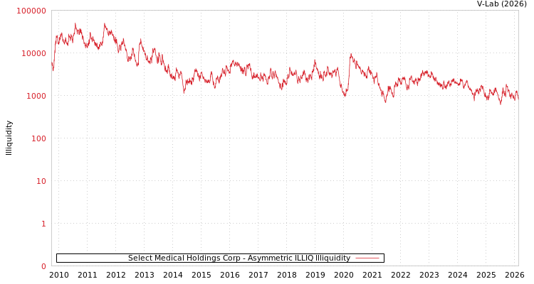 graph of Select Medical Holdings Corp ILLIQ-AMEM