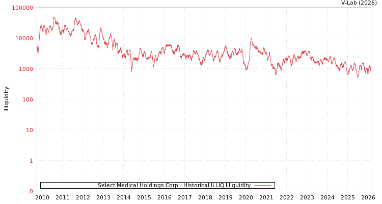 graph of Select Medical Holdings Corp ILLIQ-HIST