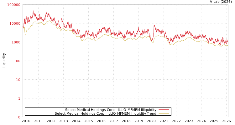 graph of Select Medical Holdings Corp ILLIQ-MFMEM