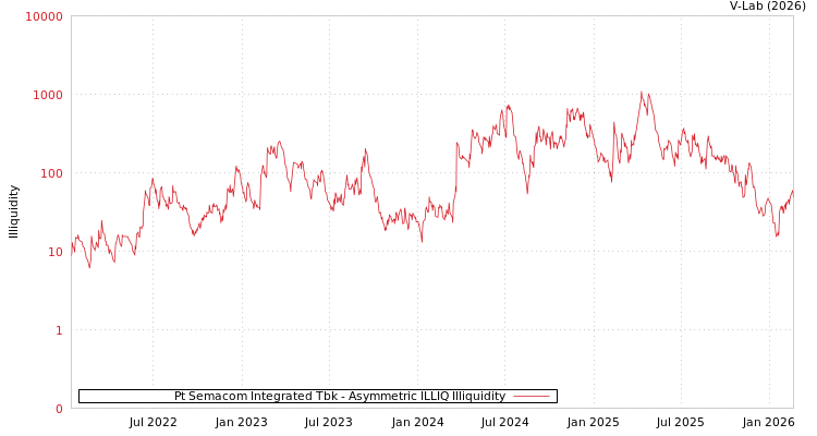 graph of Pt Semacom Integrated Tbk ILLIQ-AMEM