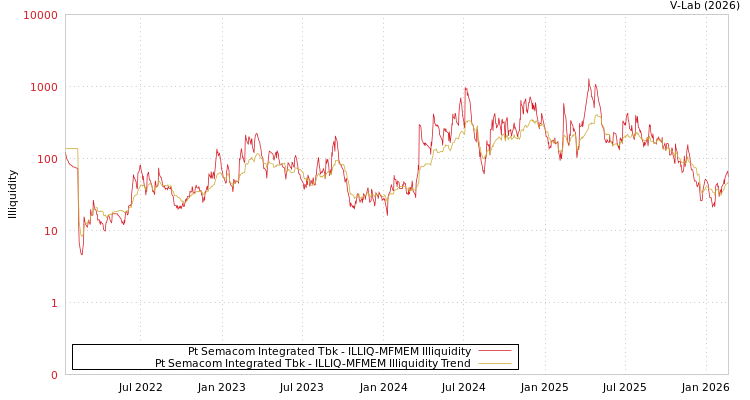 graph of Pt Semacom Integrated Tbk ILLIQ-MFMEM