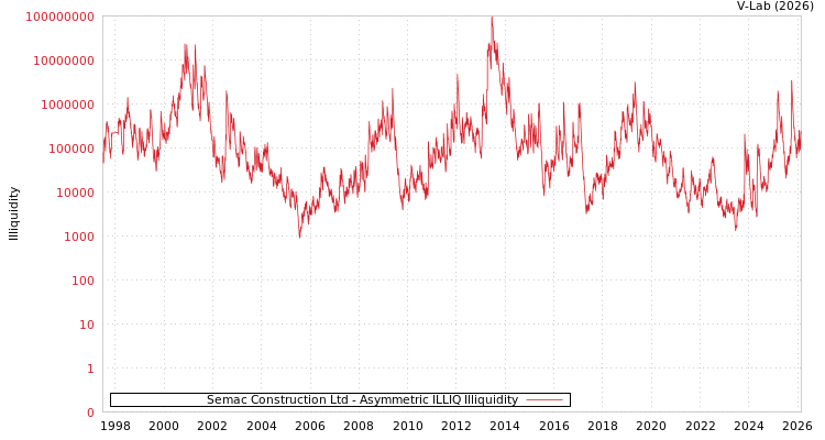 graph of Semac Construction Ltd ILLIQ-AMEM