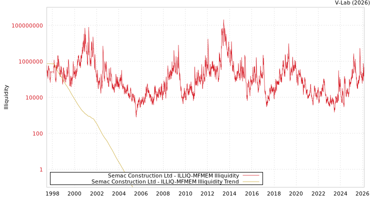graph of Semac Construction Ltd ILLIQ-MFMEM