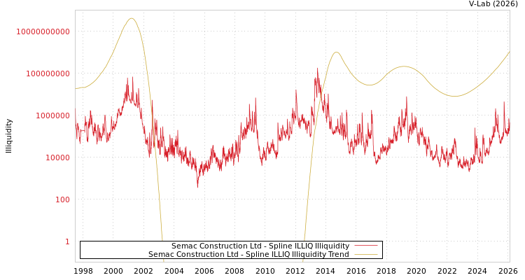 graph of Semac Construction Ltd ILLIQ-SMEM