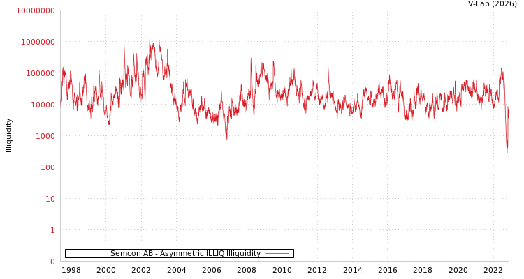graph of Semcon AB ILLIQ-AMEM