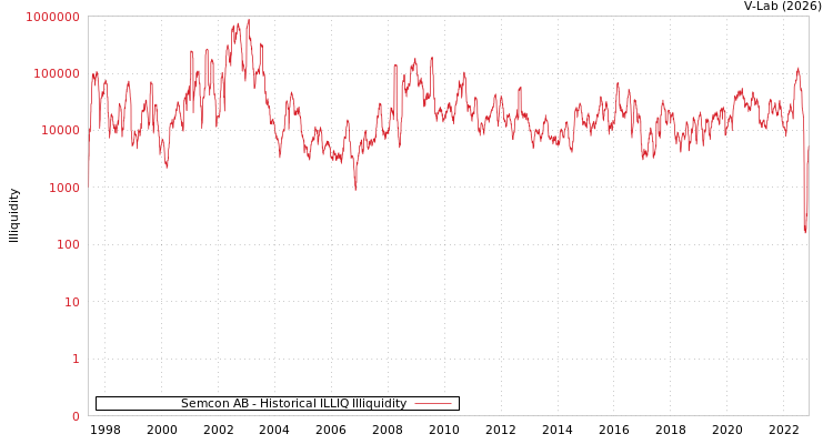 graph of Semcon AB ILLIQ-HIST