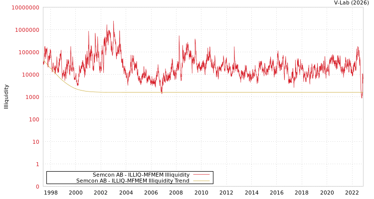 graph of Semcon AB ILLIQ-MFMEM