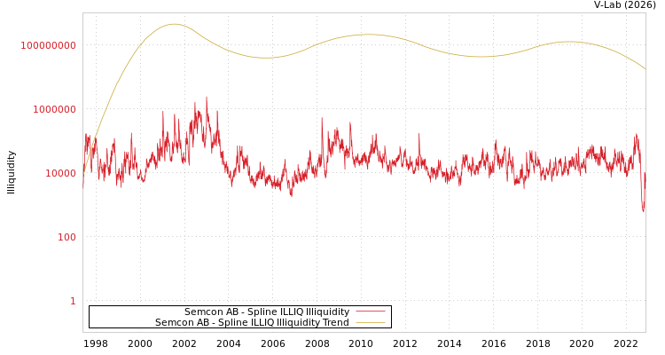 graph of Semcon AB ILLIQ-SMEM