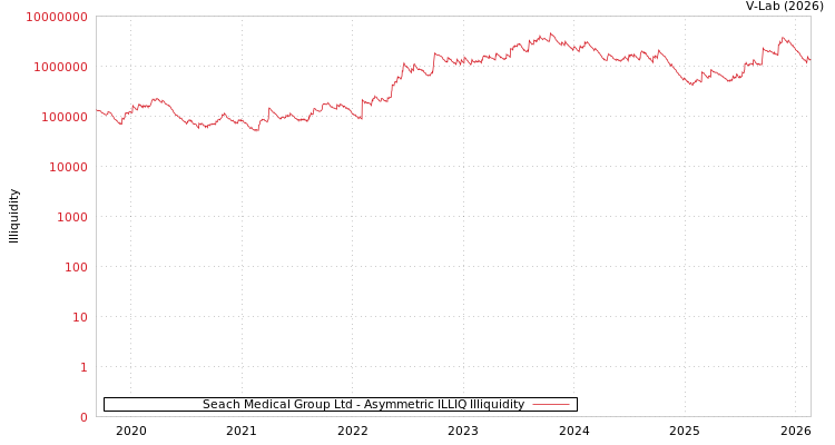 graph of Seach Medical Group Ltd ILLIQ-AMEM