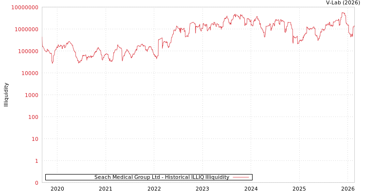 graph of Seach Medical Group Ltd ILLIQ-HIST