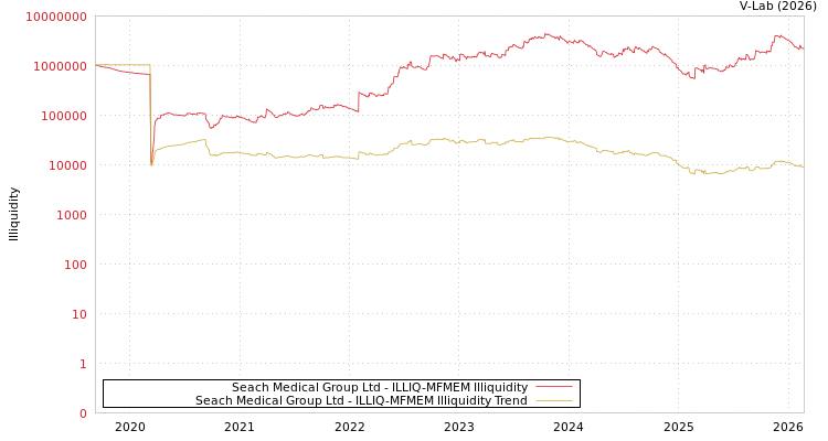 graph of Seach Medical Group Ltd ILLIQ-MFMEM