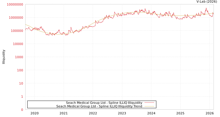 graph of Seach Medical Group Ltd ILLIQ-SMEM