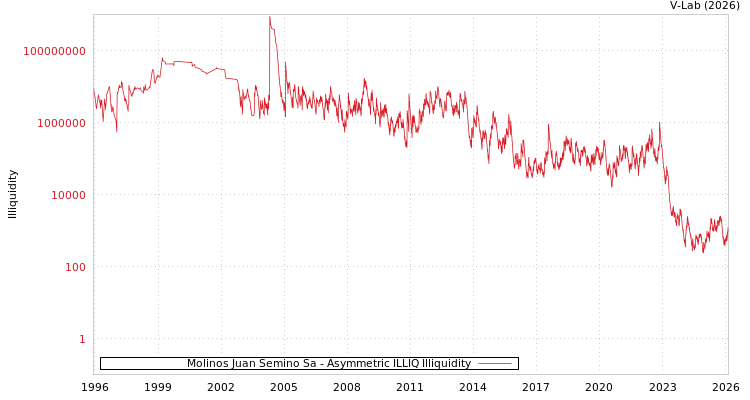 graph of Molinos Juan Semino Sa ILLIQ-AMEM