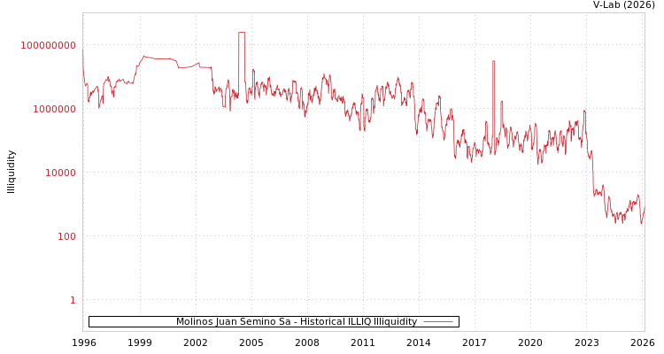 graph of Molinos Juan Semino Sa ILLIQ-HIST