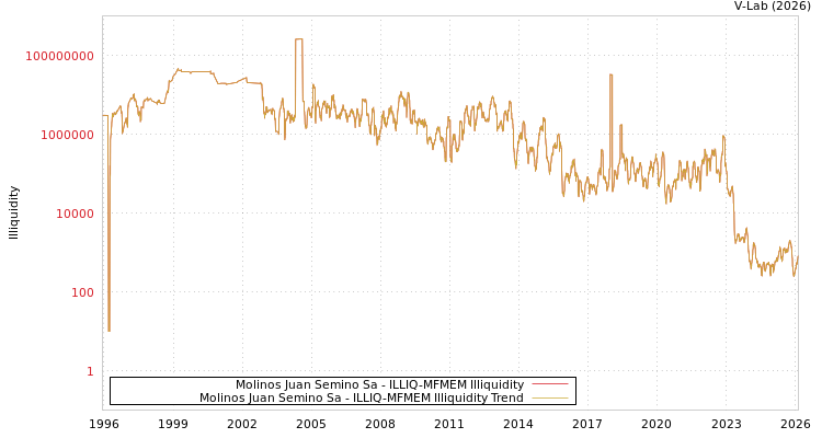 graph of Molinos Juan Semino Sa ILLIQ-MFMEM