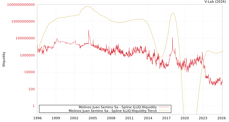 graph of Molinos Juan Semino Sa ILLIQ-SMEM