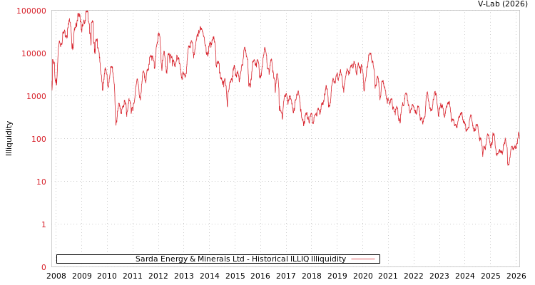 graph of Sarda Energy & Minerals Ltd ILLIQ-HIST