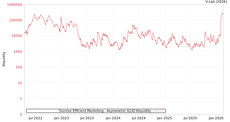 graph of Sunrise Efficient Marketing ILLIQ-AMEM