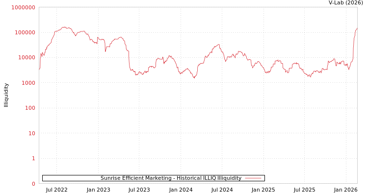 graph of Sunrise Efficient Marketing ILLIQ-HIST
