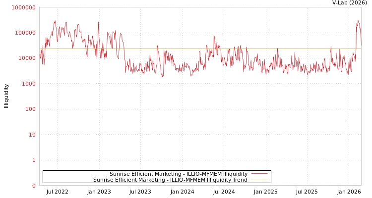 graph of Sunrise Efficient Marketing ILLIQ-MFMEM