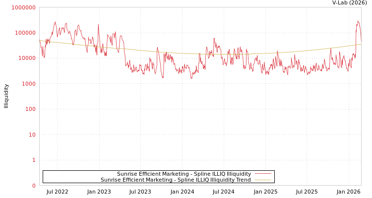 graph of Sunrise Efficient Marketing ILLIQ-SMEM
