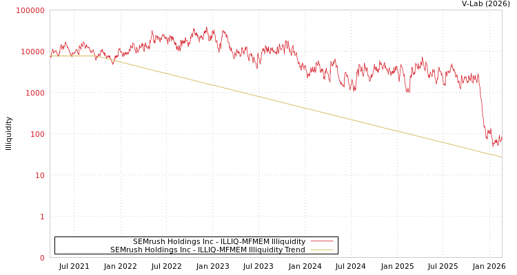 graph of SEMrush Holdings Inc ILLIQ-MFMEM