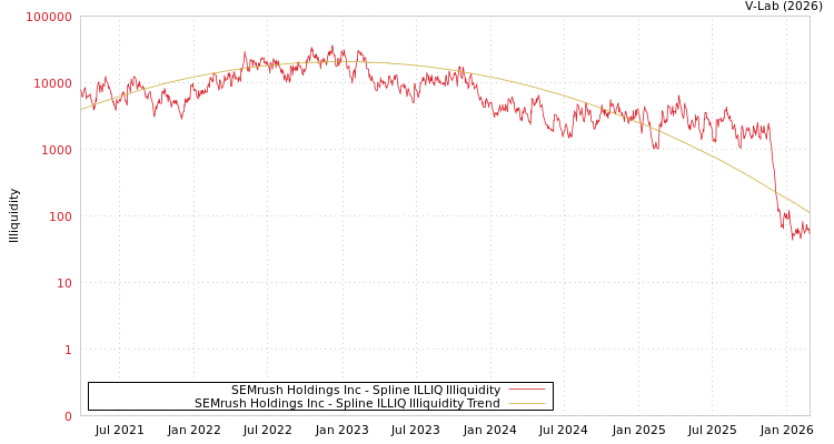 graph of SEMrush Holdings Inc ILLIQ-SMEM