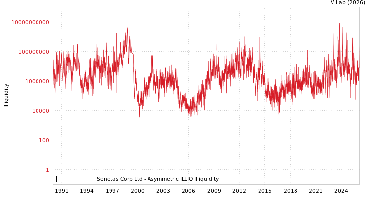 graph of Senetas Corp Ltd ILLIQ-AMEM