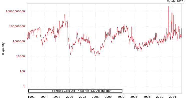 graph of Senetas Corp Ltd ILLIQ-HIST