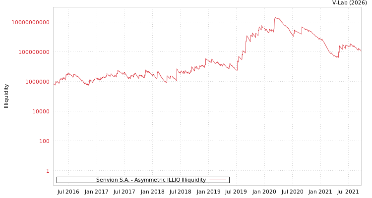 graph of Senvion S.A. ILLIQ-AMEM