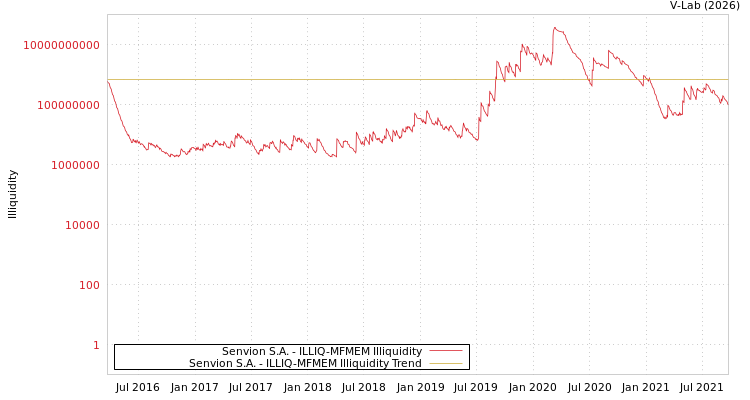 graph of Senvion S.A. ILLIQ-MFMEM
