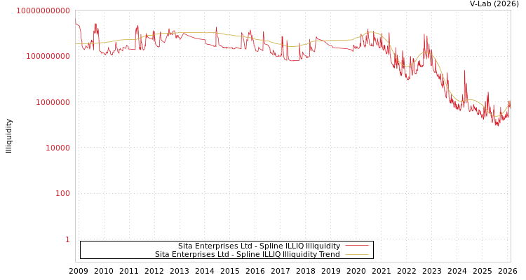 graph of Sita Enterprises Ltd ILLIQ-SMEM