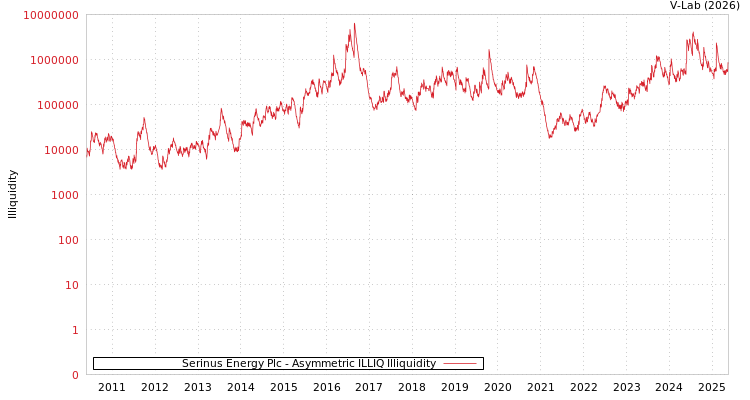 graph of Serinus Energy Plc ILLIQ-AMEM